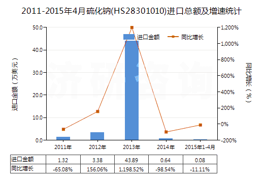 2011-2015年4月硫化鈉(HS28301010)進(jìn)口總額及增速統(tǒng)計(jì) 2011-2015年4月硫化鈉(HS28301010)進(jìn)口總額及增速統(tǒng)計(jì)
